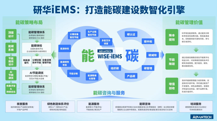能碳协同，百倍功效 探秘研华iEMS能碳一体机